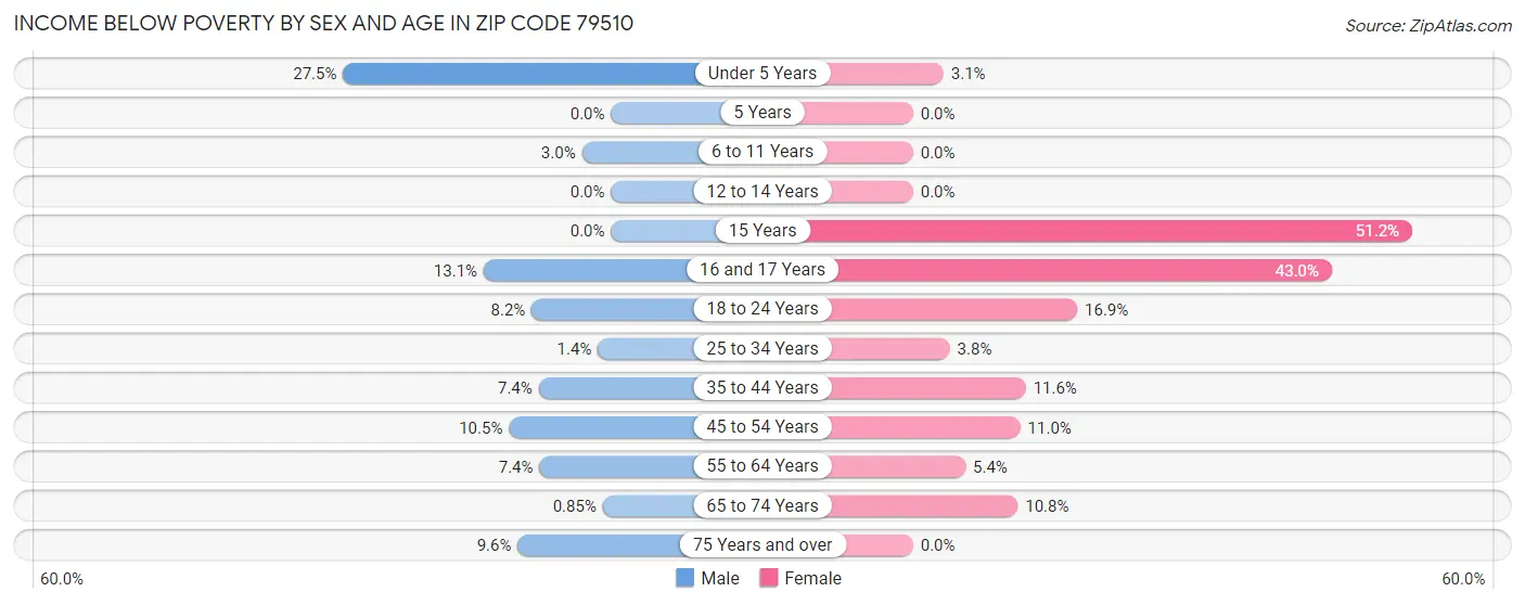 Income Below Poverty by Sex and Age in Zip Code 79510