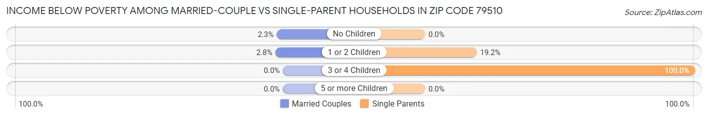 Income Below Poverty Among Married-Couple vs Single-Parent Households in Zip Code 79510