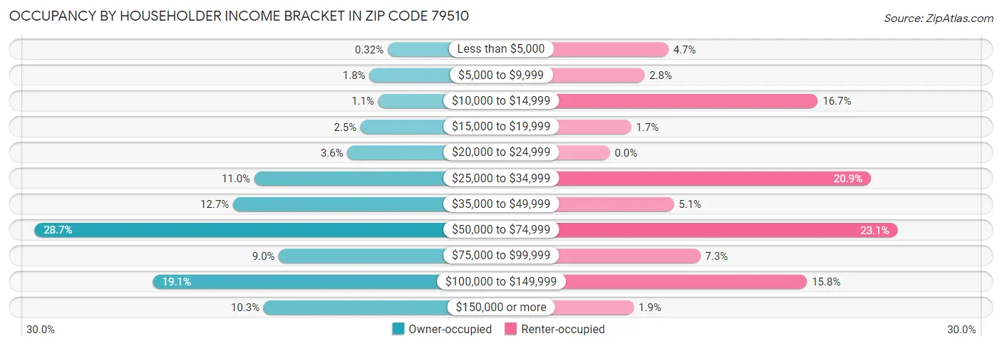 Occupancy by Householder Income Bracket in Zip Code 79510