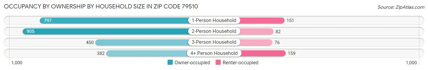 Occupancy by Ownership by Household Size in Zip Code 79510