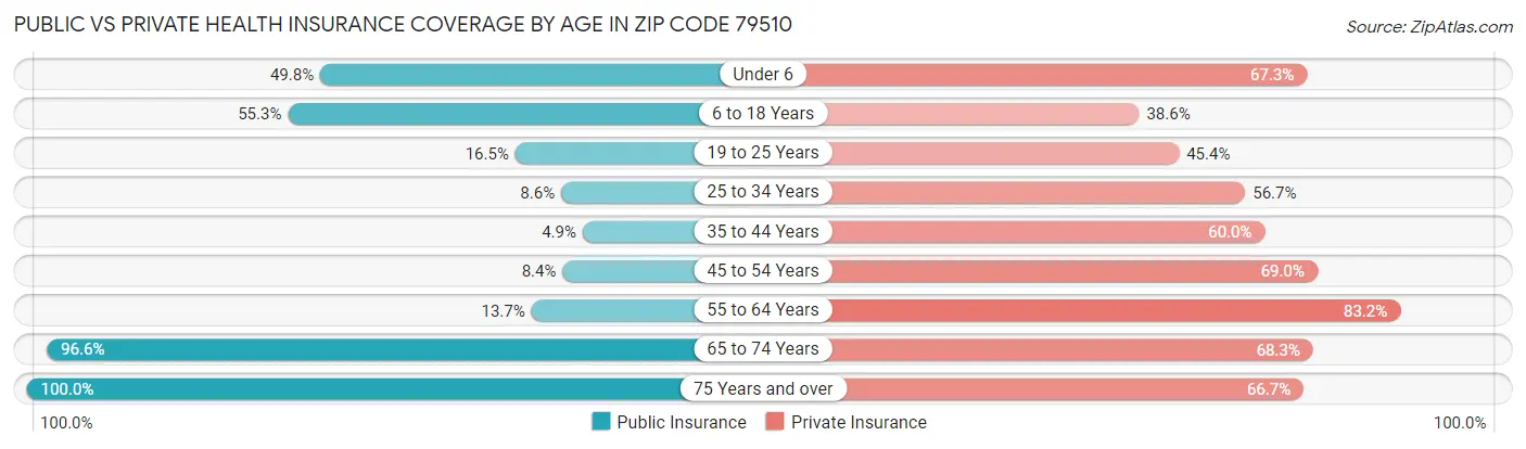 Public vs Private Health Insurance Coverage by Age in Zip Code 79510