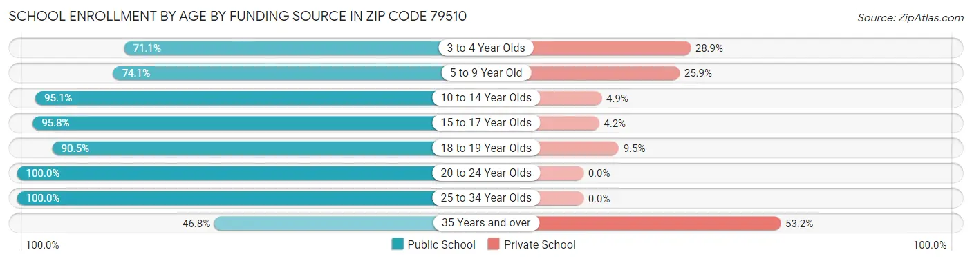 School Enrollment by Age by Funding Source in Zip Code 79510