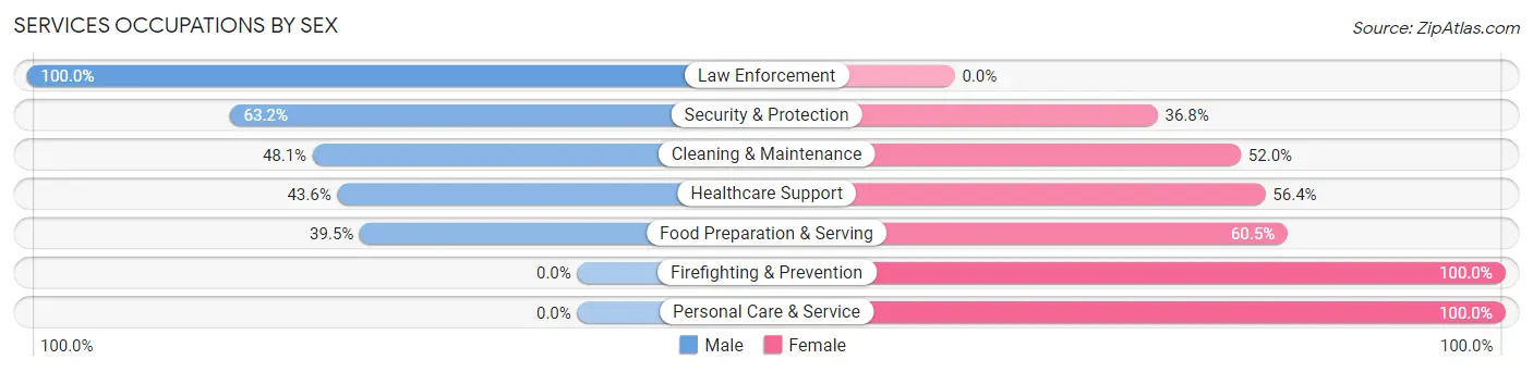 Services Occupations by Sex in Zip Code 79510