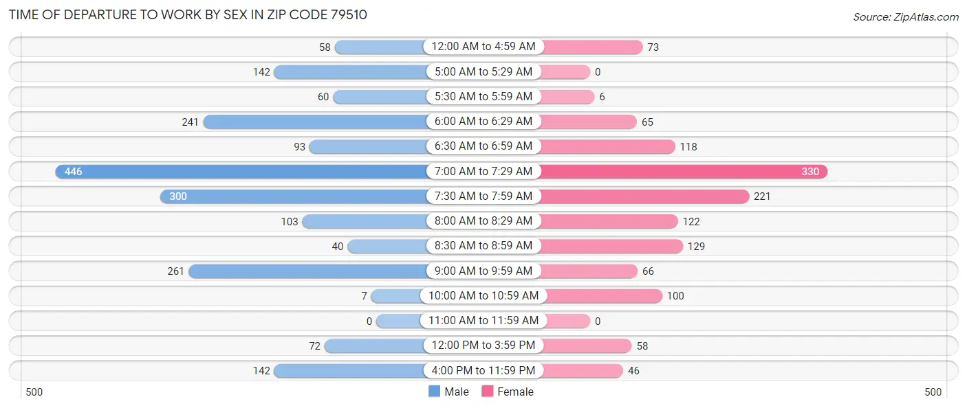 Time of Departure to Work by Sex in Zip Code 79510