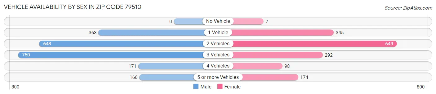 Vehicle Availability by Sex in Zip Code 79510