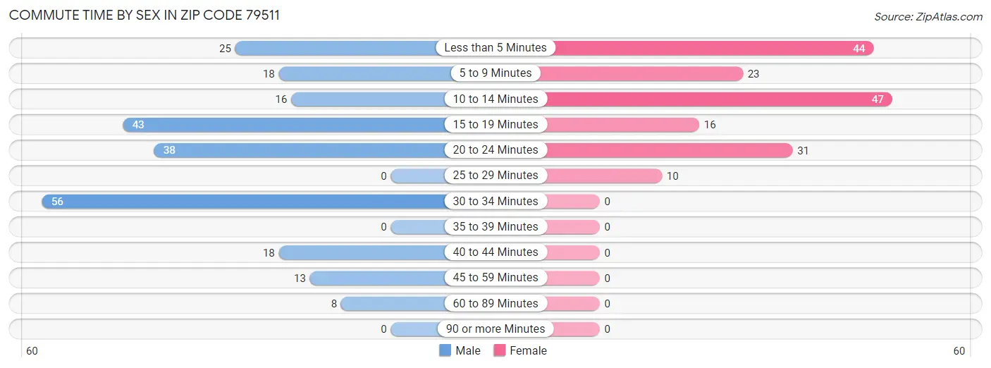 Commute Time by Sex in Zip Code 79511