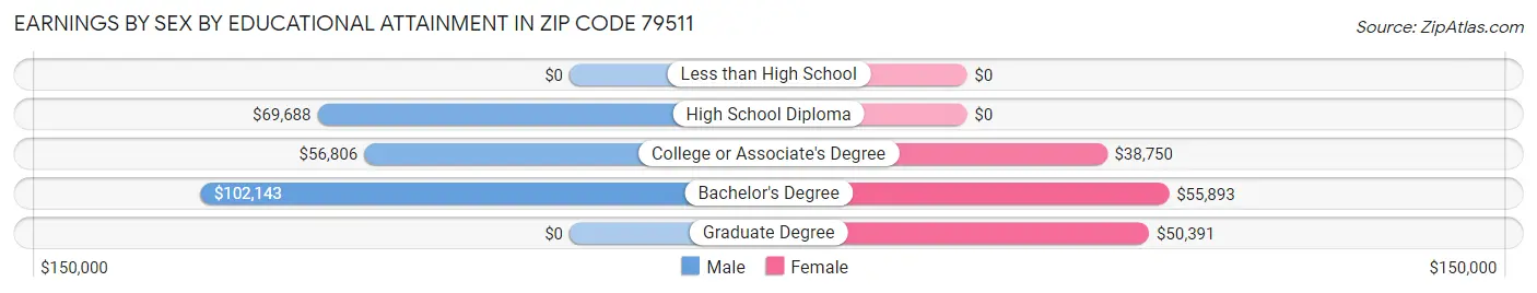 Earnings by Sex by Educational Attainment in Zip Code 79511