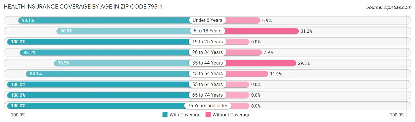 Health Insurance Coverage by Age in Zip Code 79511