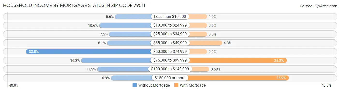 Household Income by Mortgage Status in Zip Code 79511