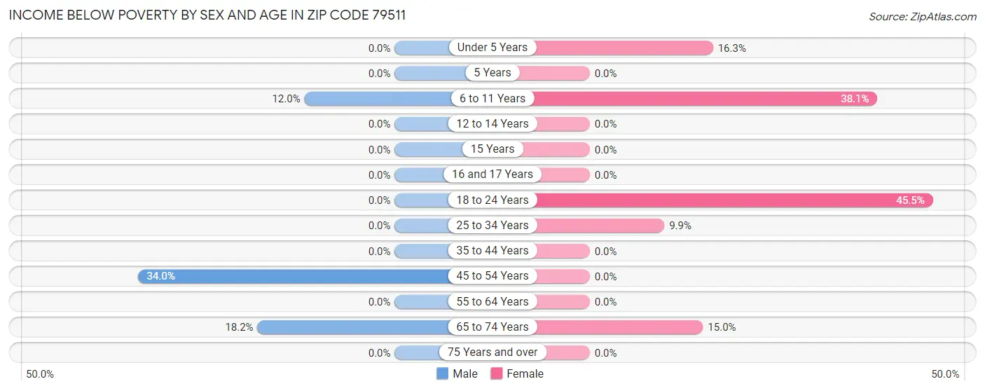 Income Below Poverty by Sex and Age in Zip Code 79511