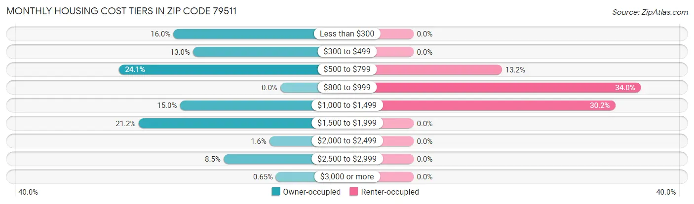 Monthly Housing Cost Tiers in Zip Code 79511