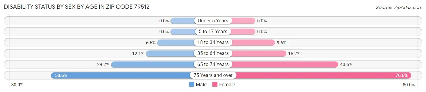 Disability Status by Sex by Age in Zip Code 79512