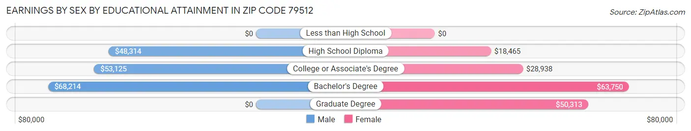 Earnings by Sex by Educational Attainment in Zip Code 79512