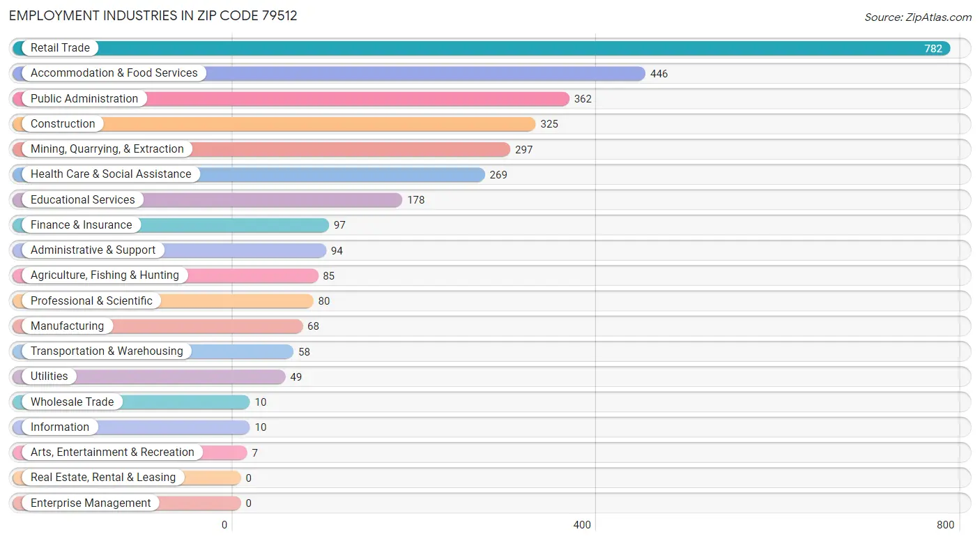 Employment Industries in Zip Code 79512