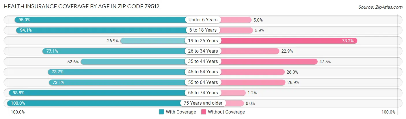 Health Insurance Coverage by Age in Zip Code 79512