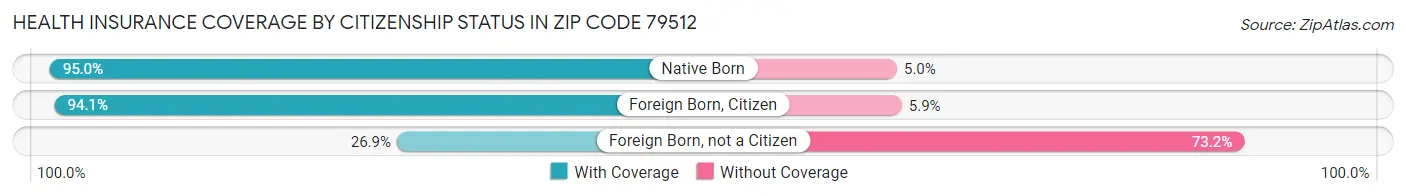 Health Insurance Coverage by Citizenship Status in Zip Code 79512