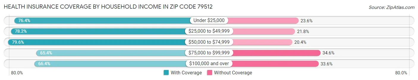 Health Insurance Coverage by Household Income in Zip Code 79512