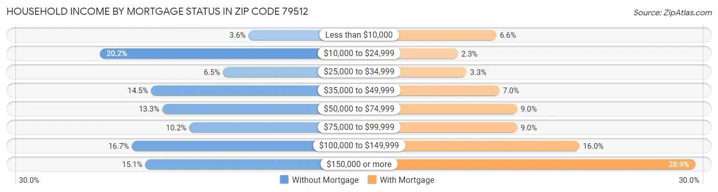 Household Income by Mortgage Status in Zip Code 79512