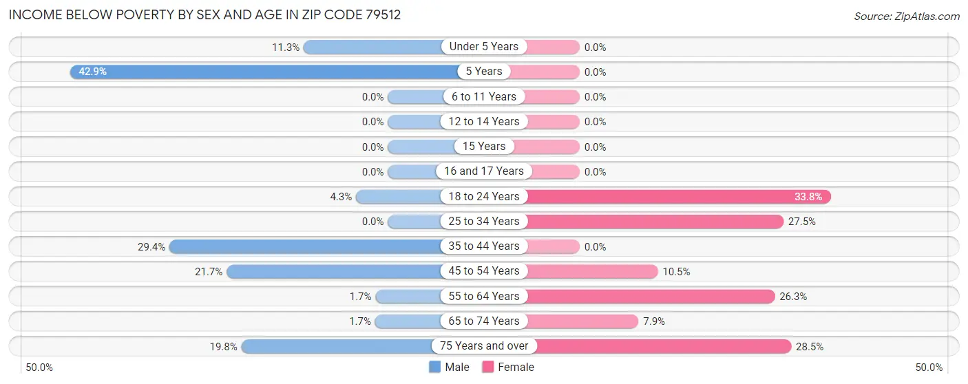 Income Below Poverty by Sex and Age in Zip Code 79512