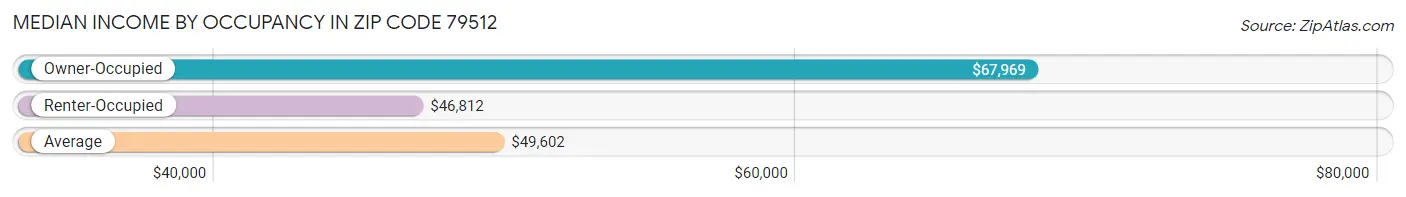 Median Income by Occupancy in Zip Code 79512