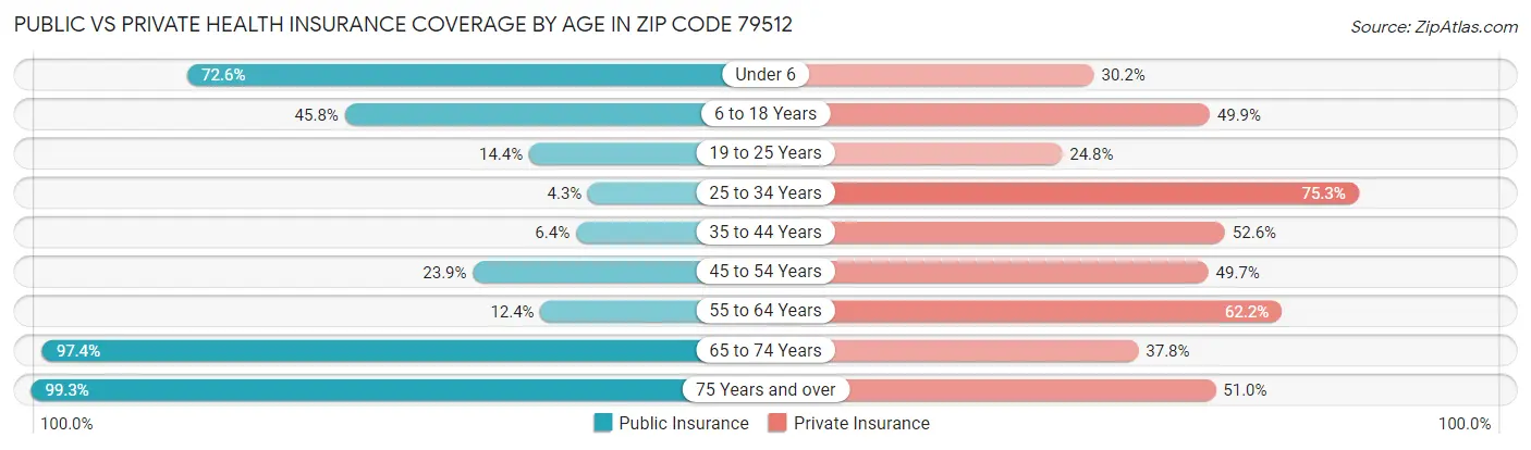 Public vs Private Health Insurance Coverage by Age in Zip Code 79512