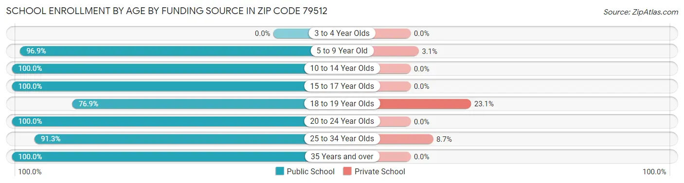 School Enrollment by Age by Funding Source in Zip Code 79512