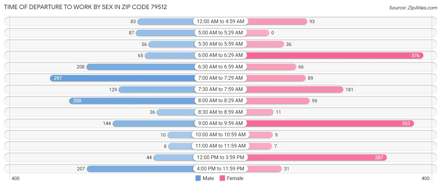 Time of Departure to Work by Sex in Zip Code 79512
