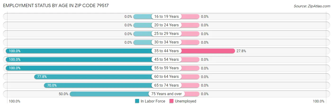 Employment Status by Age in Zip Code 79517