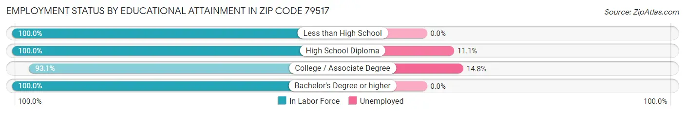 Employment Status by Educational Attainment in Zip Code 79517