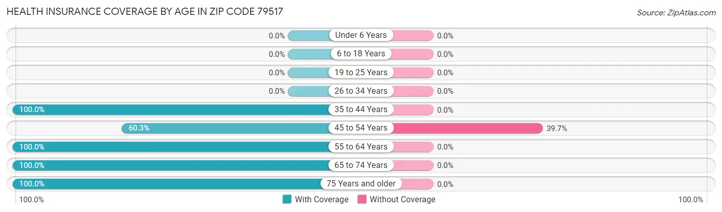 Health Insurance Coverage by Age in Zip Code 79517