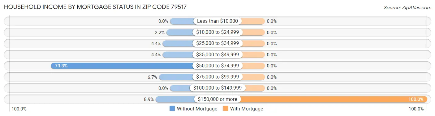 Household Income by Mortgage Status in Zip Code 79517