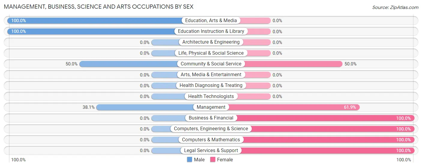 Management, Business, Science and Arts Occupations by Sex in Zip Code 79517