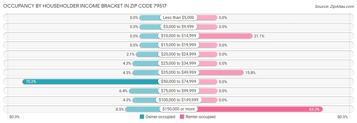 Occupancy by Householder Income Bracket in Zip Code 79517