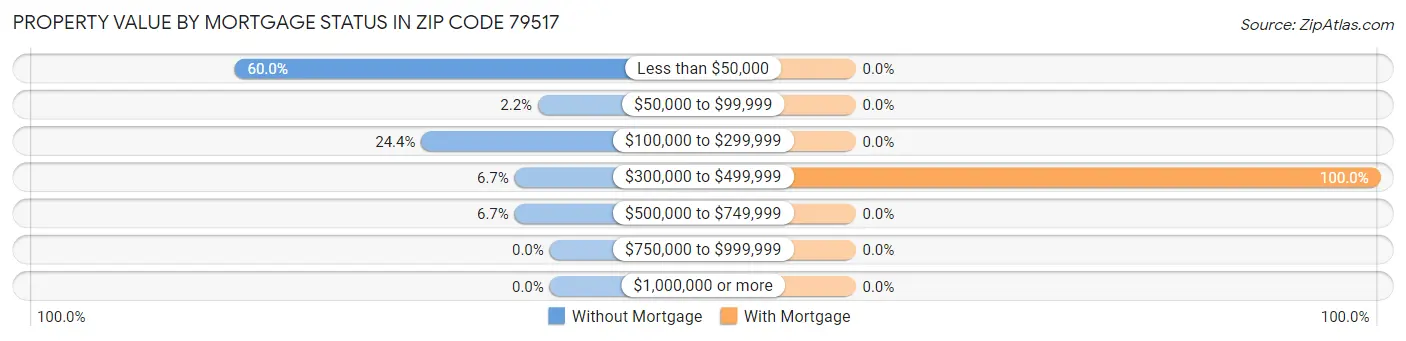Property Value by Mortgage Status in Zip Code 79517