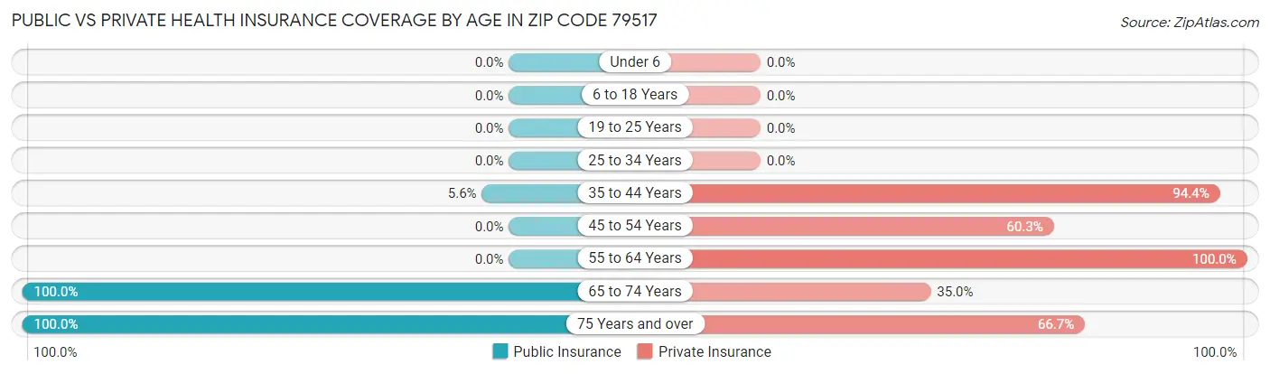 Public vs Private Health Insurance Coverage by Age in Zip Code 79517