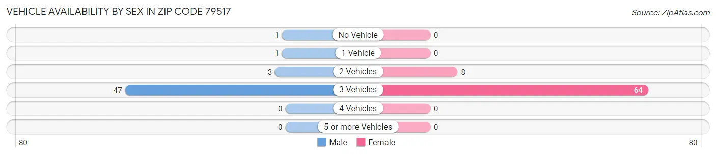 Vehicle Availability by Sex in Zip Code 79517