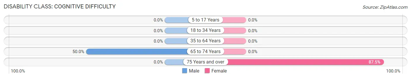 Disability in Zip Code 79518: <span>Cognitive Difficulty</span>