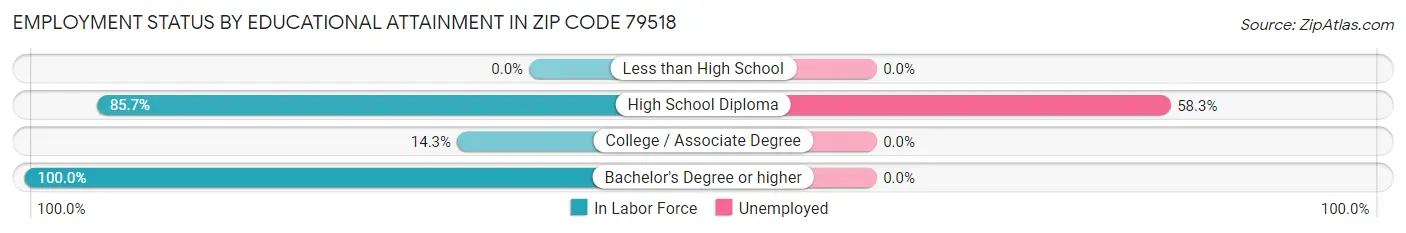 Employment Status by Educational Attainment in Zip Code 79518