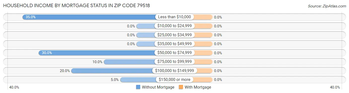 Household Income by Mortgage Status in Zip Code 79518