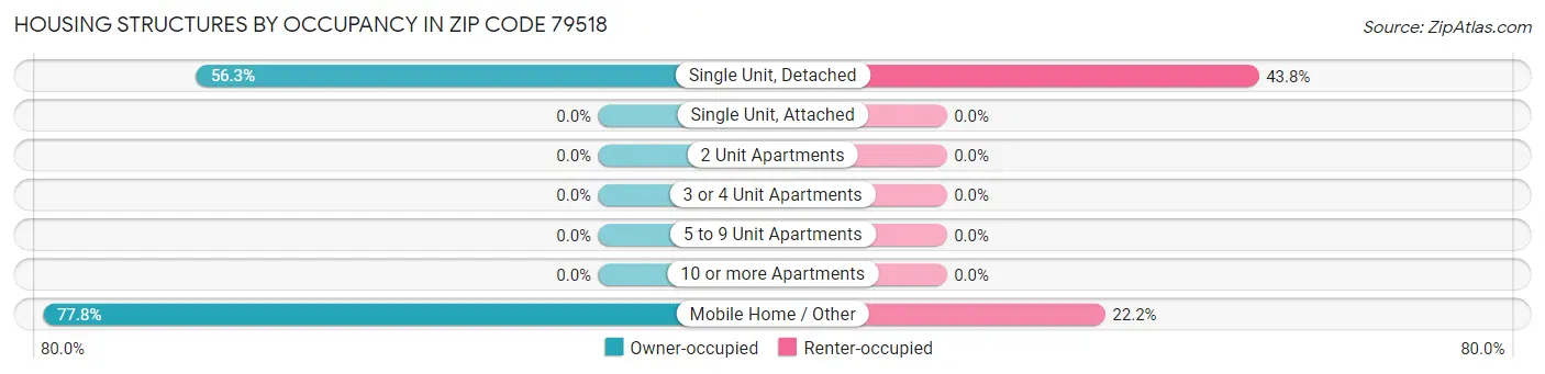 Housing Structures by Occupancy in Zip Code 79518