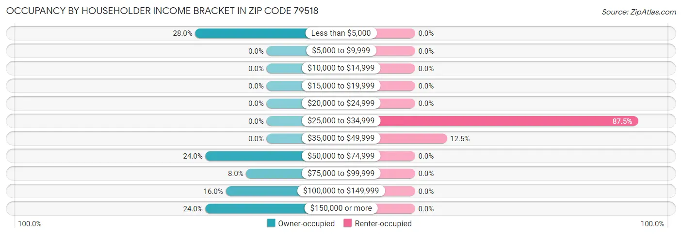Occupancy by Householder Income Bracket in Zip Code 79518