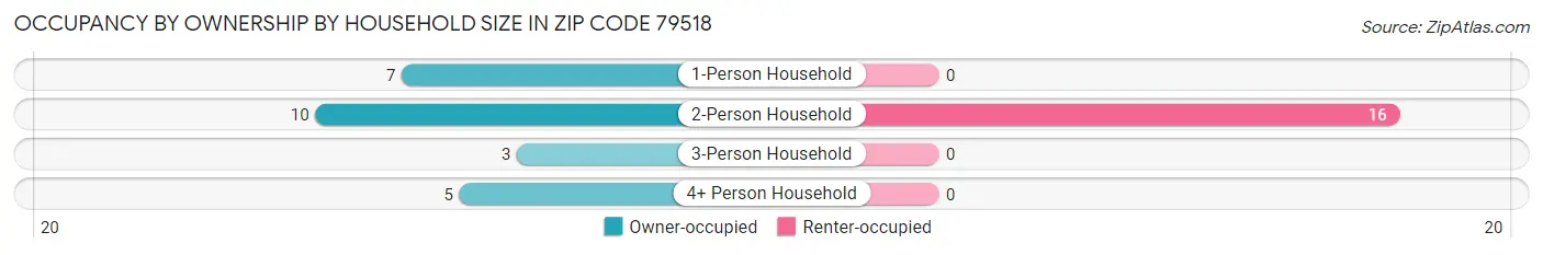 Occupancy by Ownership by Household Size in Zip Code 79518