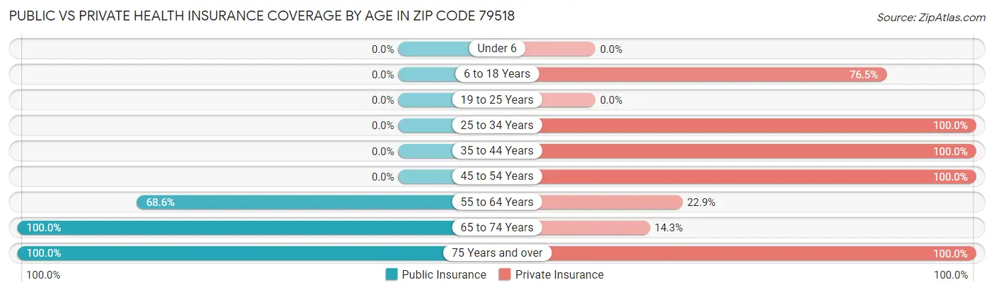 Public vs Private Health Insurance Coverage by Age in Zip Code 79518