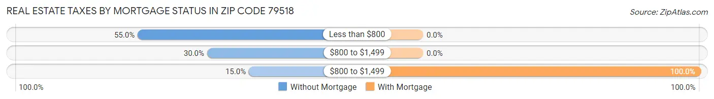 Real Estate Taxes by Mortgage Status in Zip Code 79518