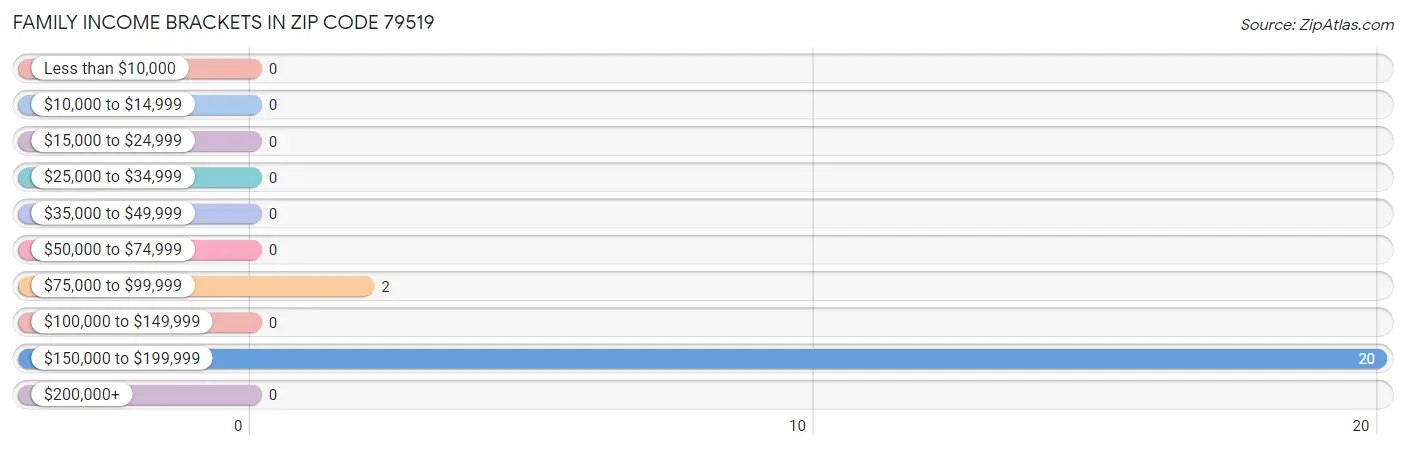 Family Income Brackets in Zip Code 79519