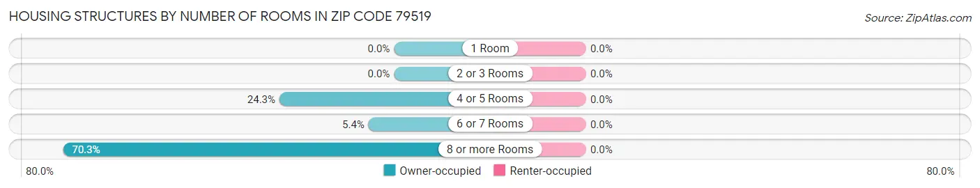 Housing Structures by Number of Rooms in Zip Code 79519