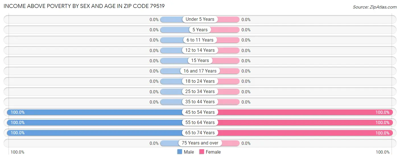 Income Above Poverty by Sex and Age in Zip Code 79519