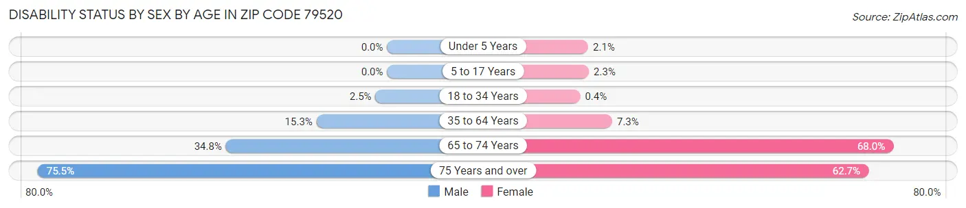 Disability Status by Sex by Age in Zip Code 79520