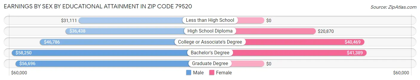 Earnings by Sex by Educational Attainment in Zip Code 79520