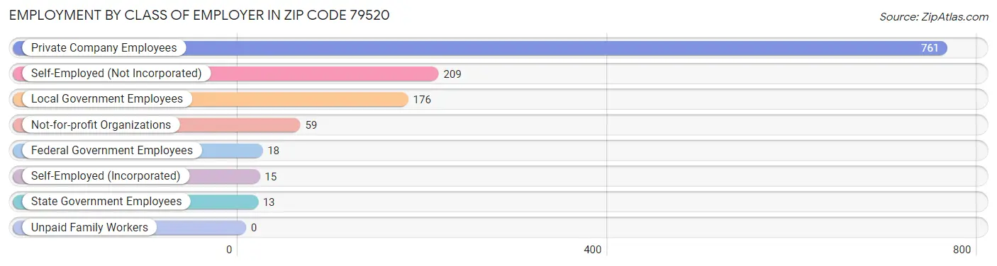 Employment by Class of Employer in Zip Code 79520